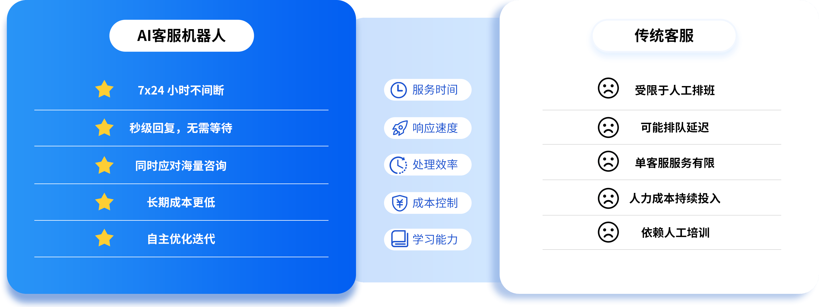 对比