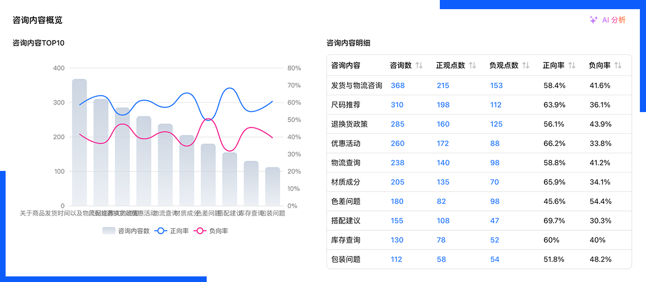 咨询内容概览