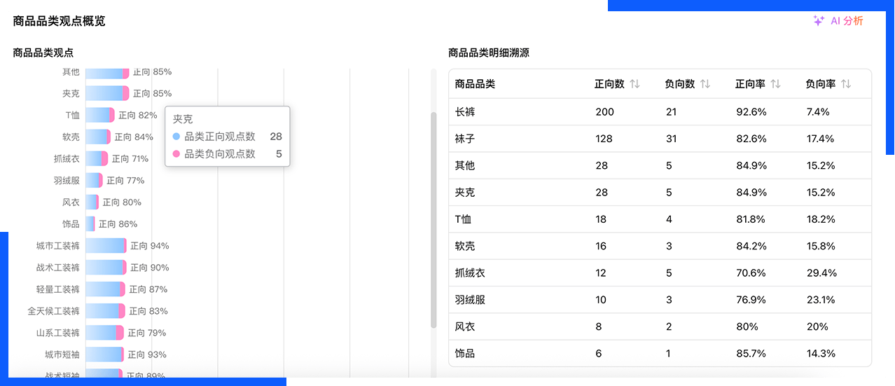 品类&商品观点