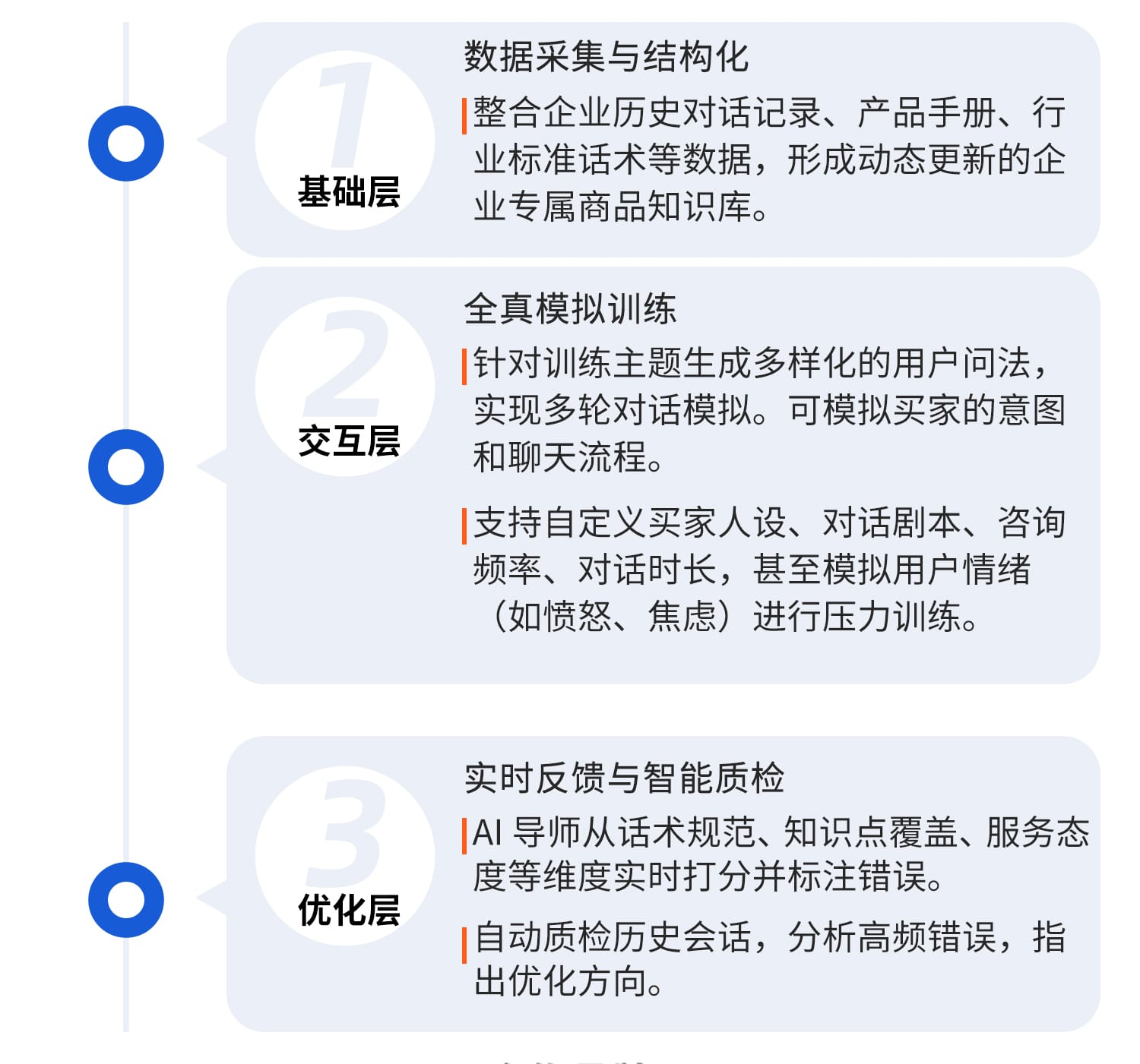 核心环节